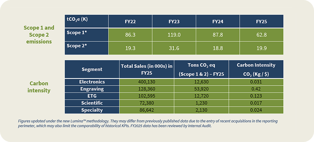 A table displays tCO₂e for Scope 1 and 2 emissions from FY22 to FY25 and carbon intensity data by segment, showing total sales, tons CO₂e, and CO₂e per sales for Electronics, Engraving, ETG, Scientific, and Specialty.