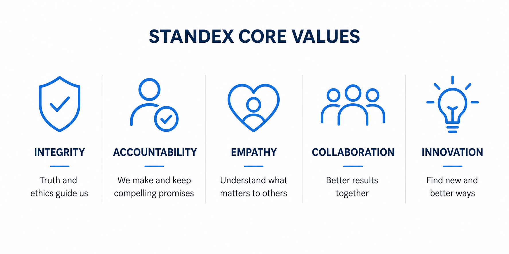 Five illustrated icons with headings: Integrity, Accountability, Empathy, Collaboration, Innovation. Each has a brief description below, listing the core values and principles of Standex. Learn more about us and our commitment to these guiding values that define who we are as an organization.